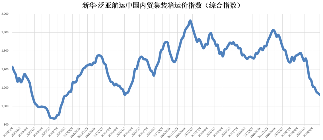 货量仍然低迷，本期（2023年5月27日至6月02日）中海内贸集装箱运价指数维持淡季行情