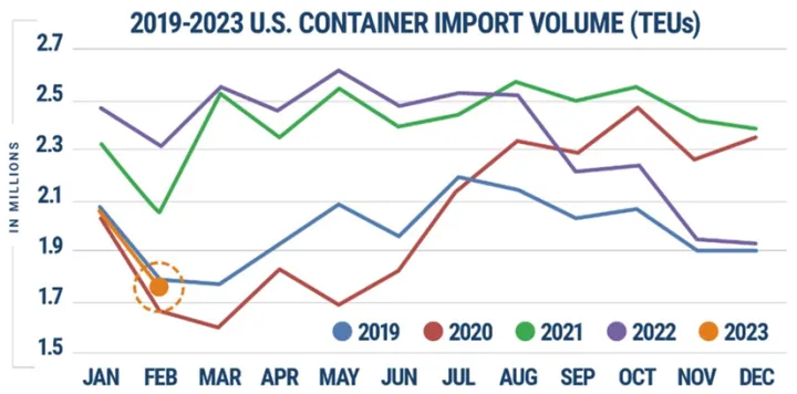 3月美国海运集装箱入口箱量最先温顺增添