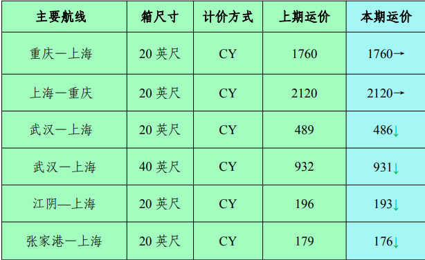 2023年6月长江集装箱运水运运价指数情形