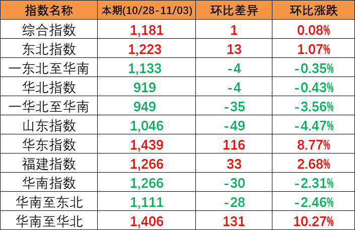 本期2023年10月28~11月3日中海内贸集装箱运价指数报1181点，环比上涨1点