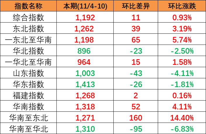 本期(2023-11/4-10)中海内贸集运指数微涨11点报1192点