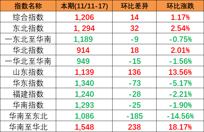 内贸海运市场坚持活跃，本期(2023/11/11~17)中海内贸集装箱运价指数小幅上涨
