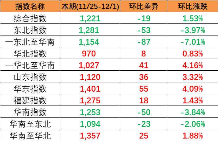 竣事多期上涨，本期(2023/11/25-12/1)中海内贸集装箱运价指数报1221点