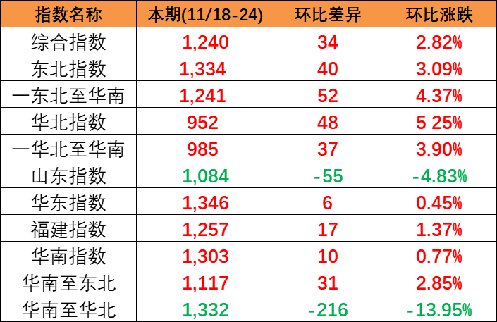 供需平稳小幅上涨，本期(2023/11/18-24)中海内贸集装箱运价指数报1240点