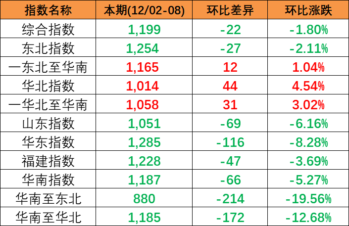 2023年12月2~8日本期中海内贸集装箱运价指数小幅下跌报1199点