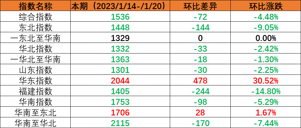春节假期内贸海运市场需求下降，本期（2023年1月14日至1月20日）内贸集装箱运价指数环比下跌。