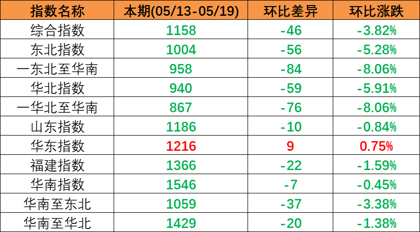 跌势不止，本期（2023年5月13日至5月19日）中海内贸集装箱运价指数环比同比一连多期下跌