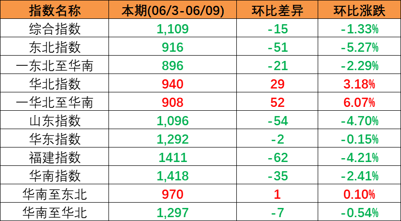 本期（2023年6月3~9日）中海内贸集装箱运价指数一连多期下跌