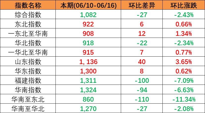本期（2023年6月10~16日）中海内贸集装箱运价指数报1082点