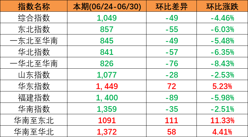 本期（2023年6月24~30日）中海内贸集装箱运价指数报1049点