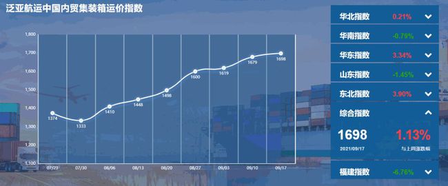 泛亚航运中海内贸集装箱运价指数（PDCI）2021年9月11日至9月17日