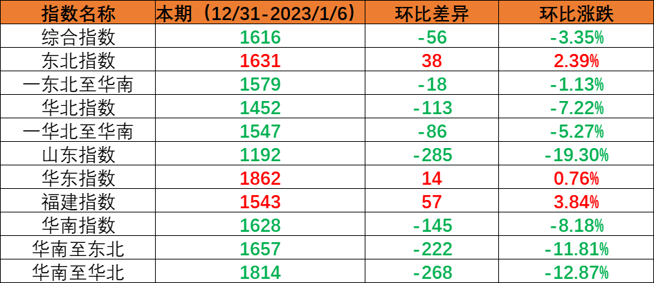 内贸集装箱运输市场需求小幅回落，本期（2022年12月31日至2023年1月6日）中海内贸集装箱运价指数环比下跌