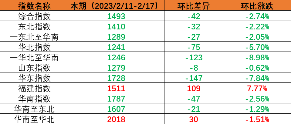内贸集运指数小幅回调，本期（2023年2月11日至2月17日）内贸集装箱运价1涨5跌