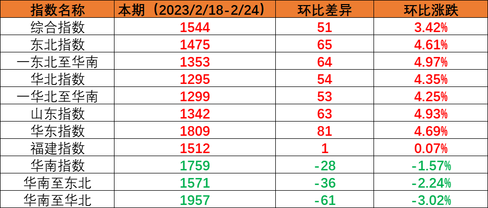 内贸海运市场运量坚持稳固，本期（2023年2月18日至2月24日）中海内贸集装箱运价指数环比上涨