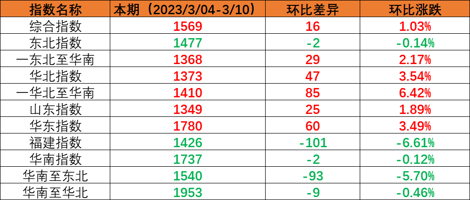 内贸海运市场逐步恢复，本期（2023年3月4日至3月10日）中海内贸集装箱运价指数稳中有升