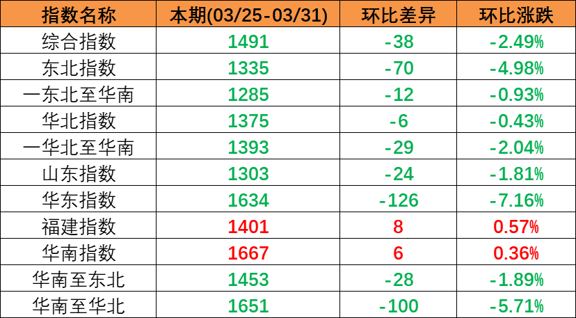 内贸海运市场一连回落，本期（2023年3月25日至3月31日）中海内贸集装箱运价指数泛起下跌趋势