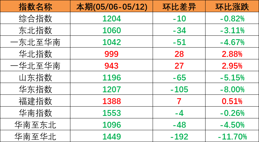 市场一连下行，本期（2023年5月06日至5月12日）中海内贸集装箱运价指数环比同比下跌
